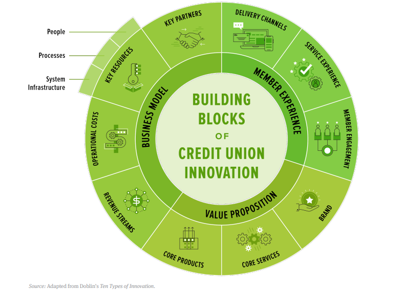 Building Blocks of Credit Union Innovation